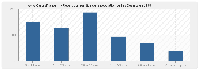 Répartition par âge de la population de Les Déserts en 1999